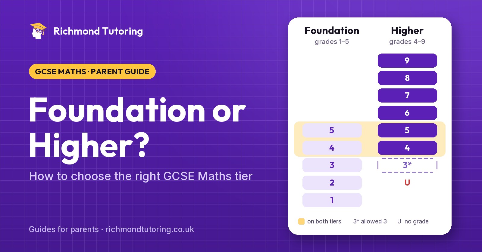 Foundation or Higher? GCSE Maths grades by tier: Foundation covers grades 1 to 5, Higher covers grades 4 to 9, and both tiers include grades 4 and 5.