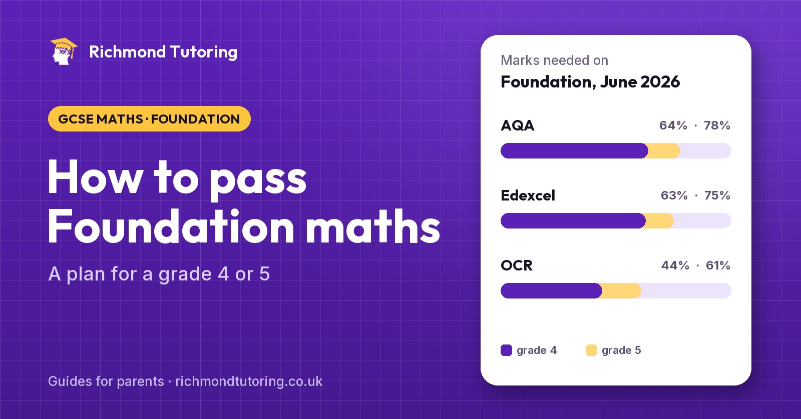 Marks needed for a grade 4 and 5 on GCSE Maths Foundation in June 2026: AQA 64% and 78%, Edexcel 63% and 75%, OCR 44% and 61%.