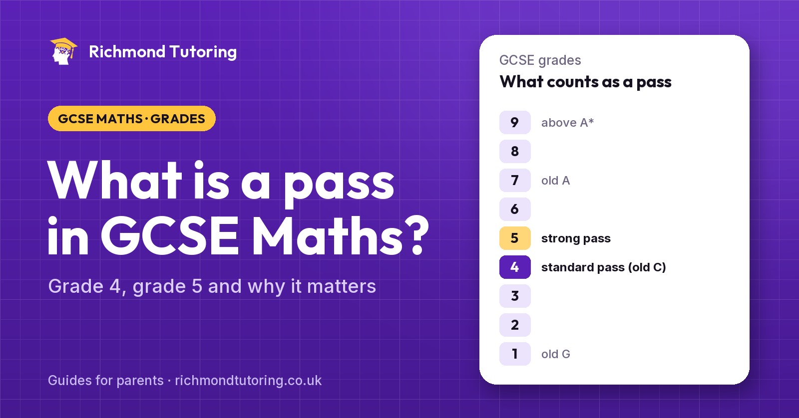 The GCSE grades 9 to 1, with grade 5 marked as a strong pass and grade 4 as a standard pass, the same as the old grade C.